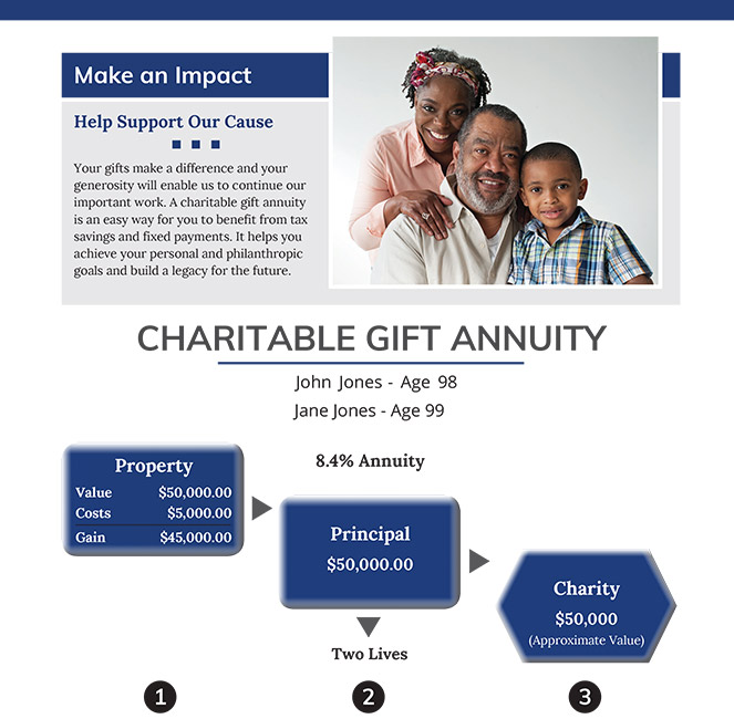 Gift Annuity Proposal Gift Annuity Proposal